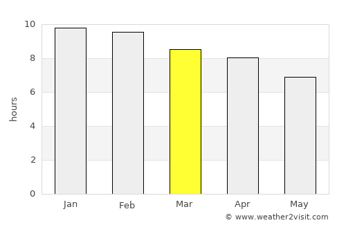 Chamical average rain in March