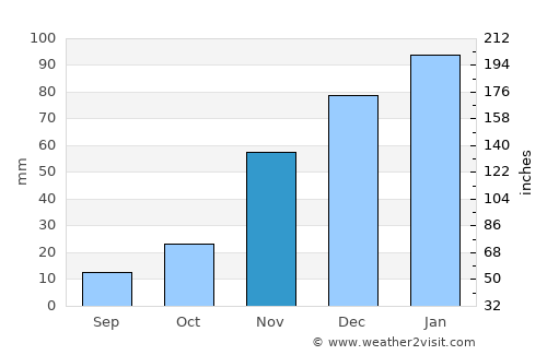 Chamical average rain in November