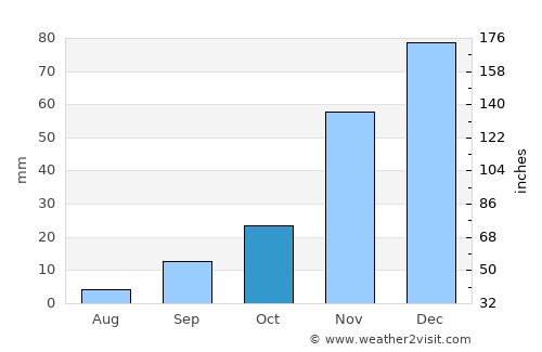 Chamical average rain in October