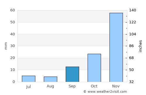 Chamical average rain in September