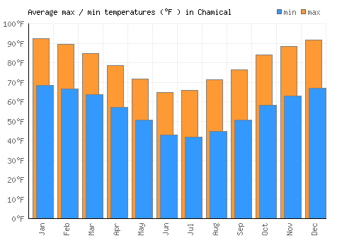 Chamical average minimum / maximum temperatures (Fahrenheit)