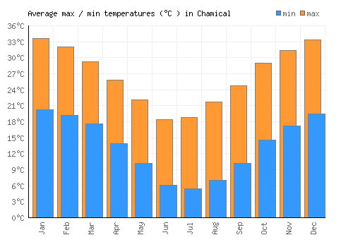 Chamical average minimum / maximum temperatures (Celsius)