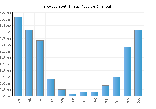 Chamical monthly rainfall chart (inches)