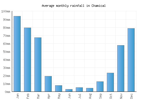 Chamical monthly rainfall chart (mm)