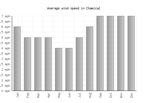 Chamical average winspeed by month (mph)