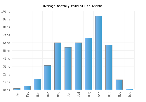 Chamni monthly rainfall chart (inches)