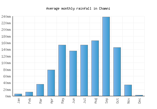 Chamni monthly rainfall chart (mm)
