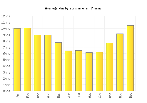 Chamni average daily sunshine chart