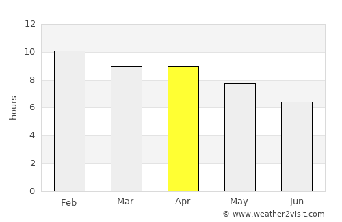 Chamni average rain in April