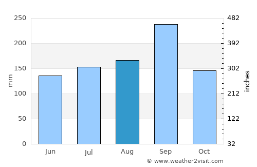Chamni average rain in August