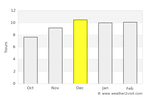 Chamni average rain in December