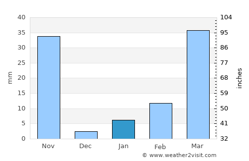 Chamni average rain in January
