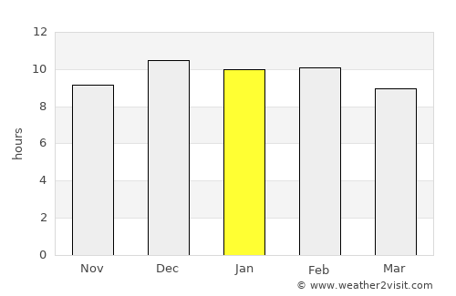 Chamni average rain in January