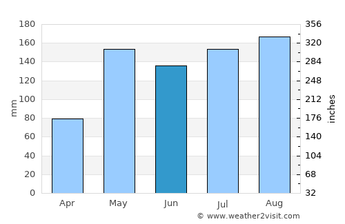 Chamni average rain in June