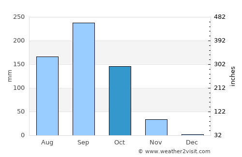 Chamni average rain in October