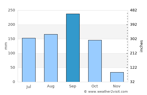 Chamni average rain in September