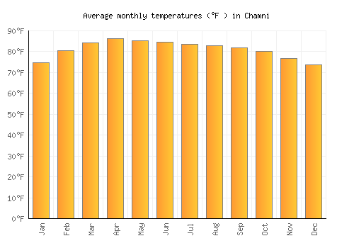 Chamni average temperature chart (Fahrenheit)