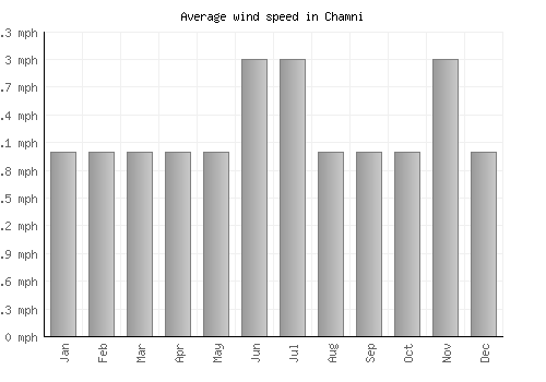 Chamni average winspeed by month (mph)