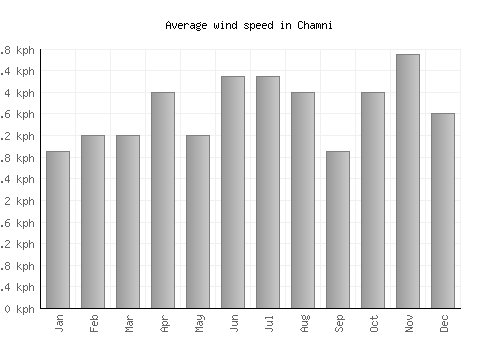 Chamni average winspeed by month (km/h)