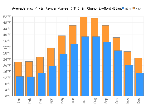 Chamonix-Mont-Blanc average minimum / maximum temperatures (Fahrenheit)