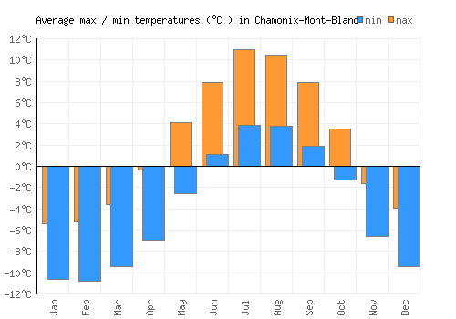 Chamonix-Mont-Blanc average minimum / maximum temperatures (Celsius)