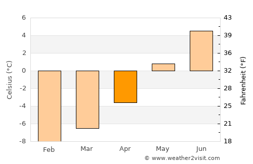 Chamonix-Mont-Blanc average temperature in April