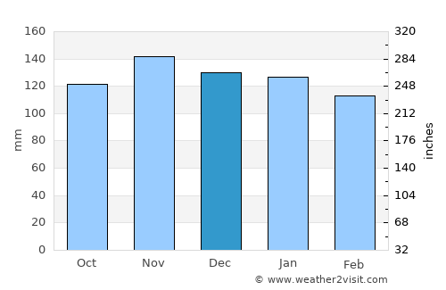 Chamonix-Mont-Blanc average rain in December