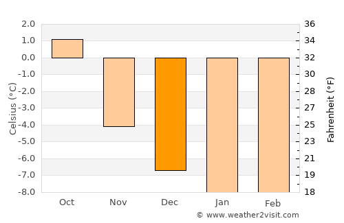 Chamonix-Mont-Blanc average temperature in December