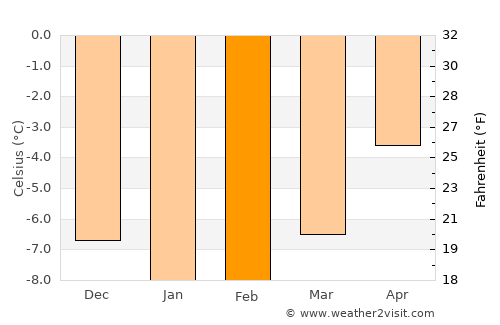 Chamonix-Mont-Blanc average temperature in February