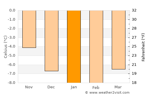 Chamonix-Mont-Blanc average temperature in January