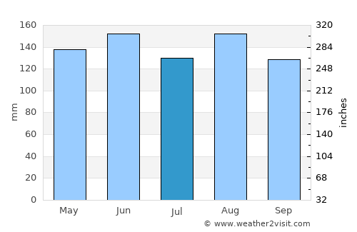Chamonix-Mont-Blanc average rain in July