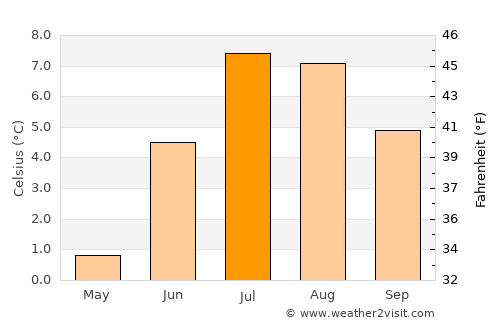 Chamonix-Mont-Blanc average temperature in July