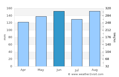 Chamonix-Mont-Blanc average rain in June