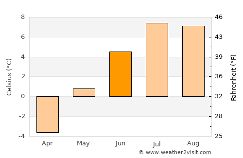 Chamonix-Mont-Blanc average temperature in June
