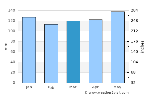 Chamonix-Mont-Blanc average rain in March