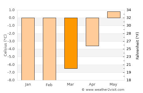 Chamonix-Mont-Blanc average temperature in March