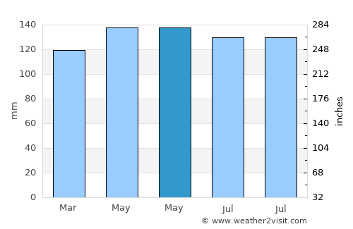 Chamonix-Mont-Blanc average rain in May