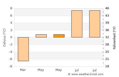 Chamonix-Mont-Blanc average temperature in May