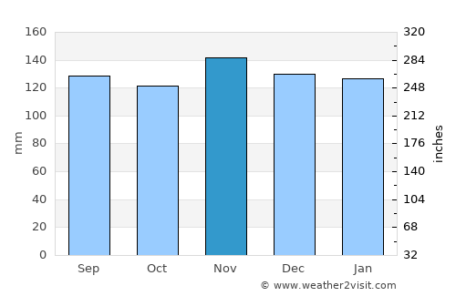 Chamonix-Mont-Blanc average rain in November
