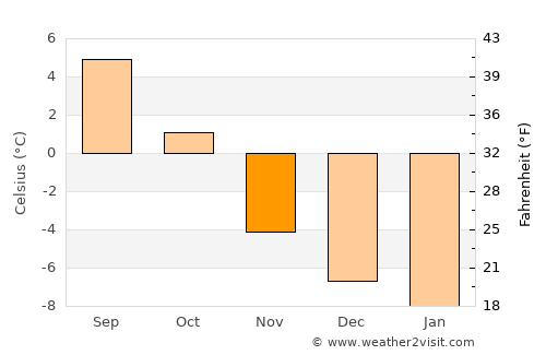 Chamonix-Mont-Blanc average temperature in November