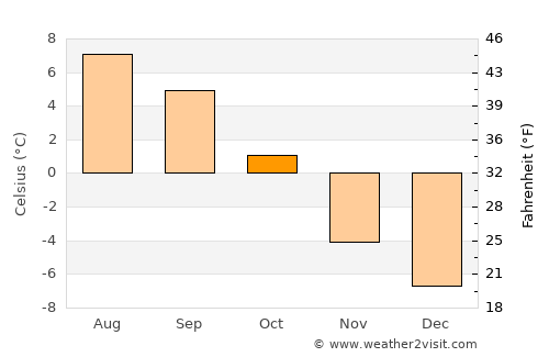 Chamonix-Mont-Blanc average temperature in October