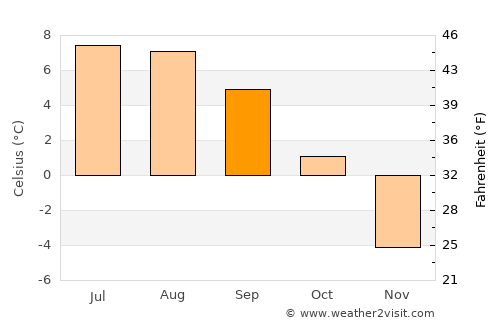 Chamonix-Mont-Blanc average temperature in September