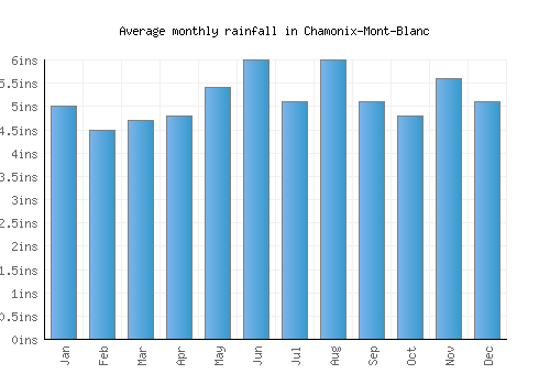 Chamonix-Mont-Blanc monthly rainfall chart (inches)