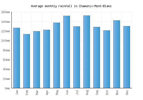 Chamonix-Mont-Blanc monthly rainfall chart (mm)