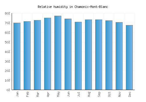 Chamonix-Mont-Blanc relative humidity averages