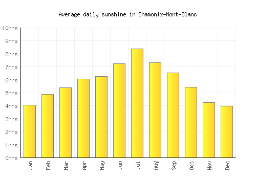 Chamonix-Mont-Blanc average daily sunshine chart