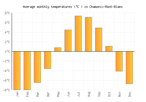 Chamonix-Mont-Blanc average temperature chart (Celsius)