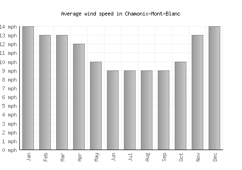 Chamonix-Mont-Blanc average winspeed by month (mph)