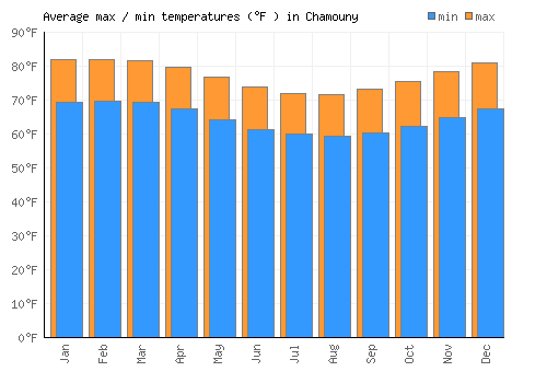 Chamouny average minimum / maximum temperatures (Fahrenheit)