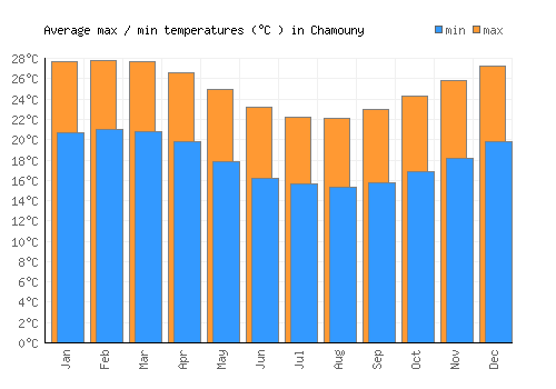 Chamouny average minimum / maximum temperatures (Celsius)